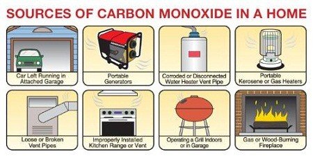 Le monoxyde de carbone de la carte de la sécurité de l'empoisonnement.